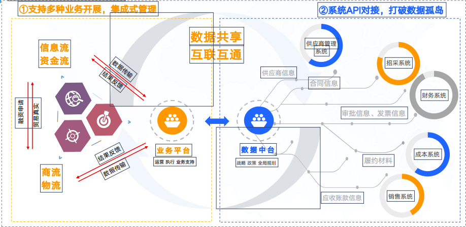 供应链金融科技“穿透”供应链
