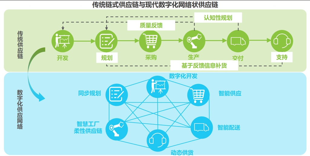 供应链金融科技“穿透”供应链