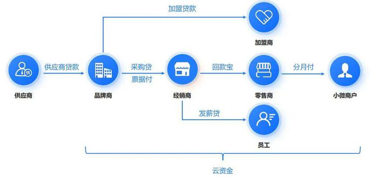 供应链金融科技“穿透”供应链